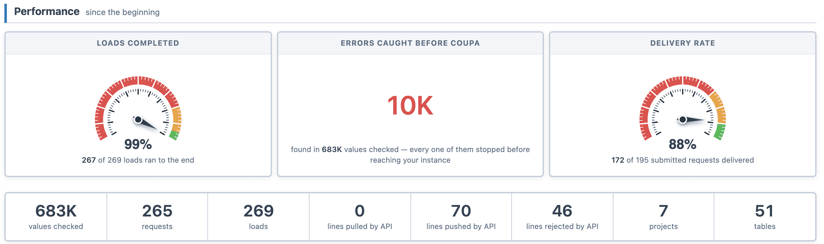 NITBY dashboard: 10K errors caught before Coupa, found in 683K values checked; 99% of loads completed; 88% delivery rate.