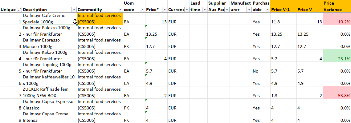 You can generate a Comparison report to identify changes between the last 2 versions in one click